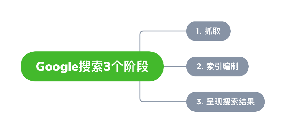 德惠市网站建设,德惠市外贸网站制作,德惠市外贸网站建设,德惠市网络公司,Google的工作原理？